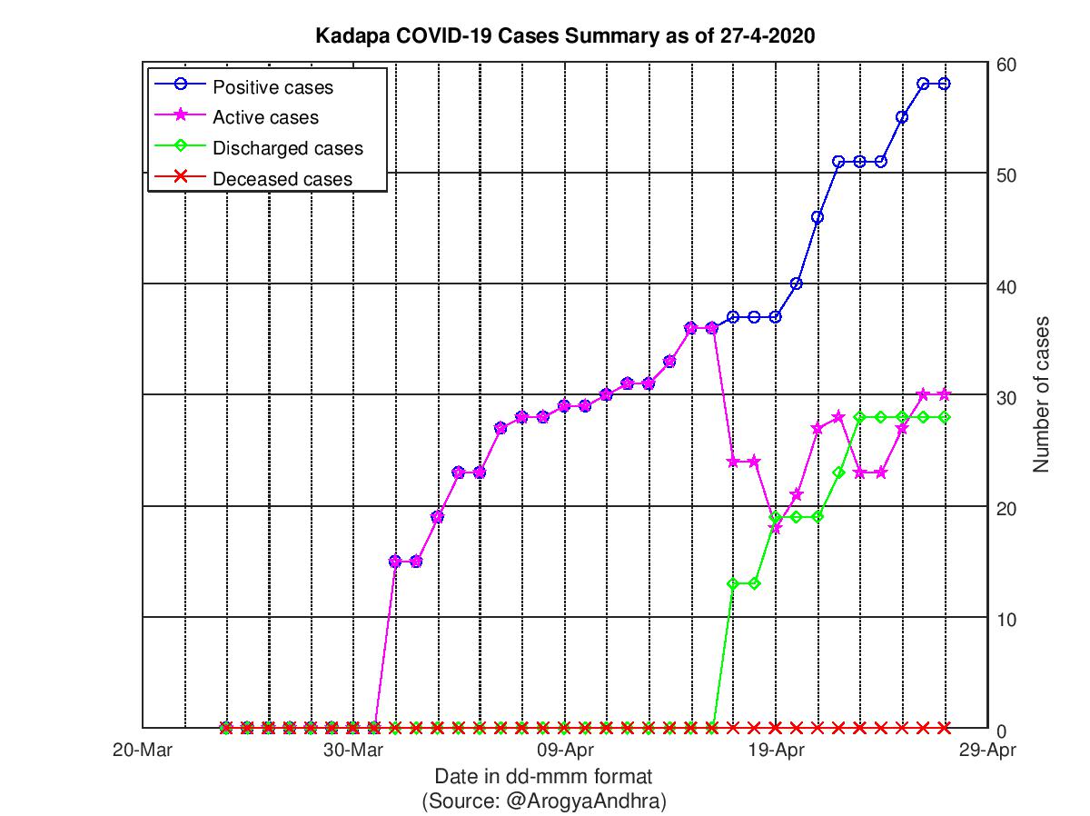 Kadapa COVID-19 Cases Summary as of 27-Apr-2020